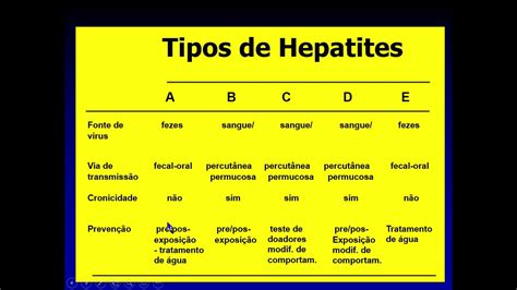 Tipos De Hepatites Virais YouTube