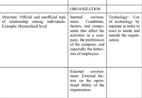 Factors On Organizational Behavior Human Interaction Between