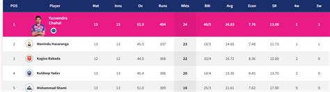 Ipl 2022 Updated Points Table Orange Cap And Purple Cap After Match 64