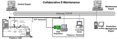 Experimentation Of E Maintenance Download Scientific Diagram