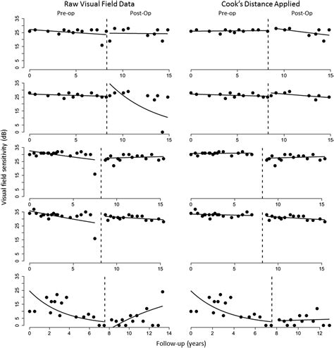 Trabeculectomy Can Improve Long Term Visual Function In Glaucoma