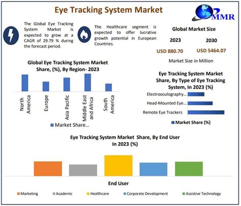 Eye Tracking System Market Growth And Upcoming Trends Forecast