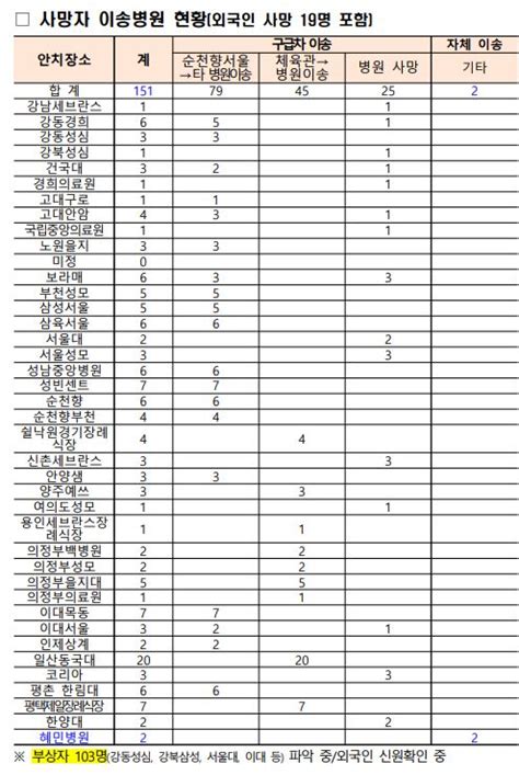 이태원 참사 사상자수 254명으로 늘어사망 151명 부상 103명