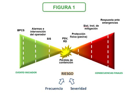 An Lisis De Riesgos De Procesos Hazop Sil En El Ciclo De Vida De Los