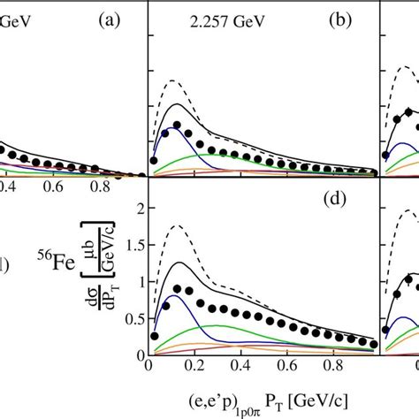 Transverse Missing Momentum Dependent Differential Cross Section The