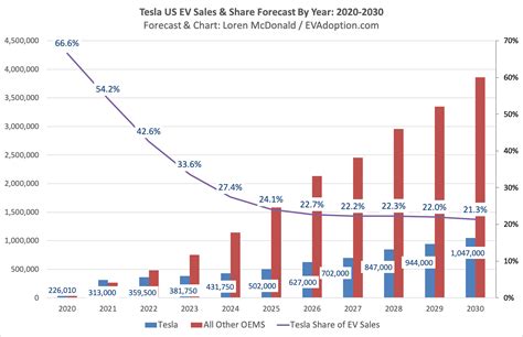 Tesla Electric Vehicle Market Share - Sabra Zaneta