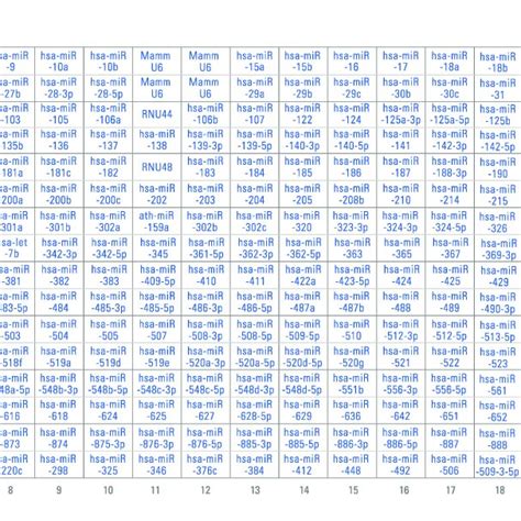 Overview Of The TaqMan Human MicroRNA Array A Assays Applied