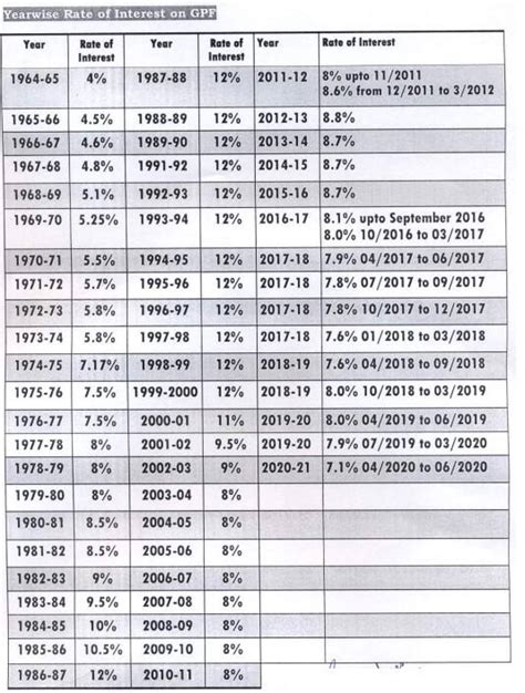 Centre keeps GPF, CPF other government provident fund interest rates ...