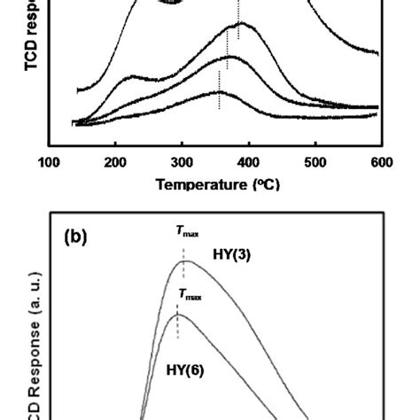 Ammonia Temperature Programmed Desorption Nh3 Tpd Profiles Of A H Download Scientific