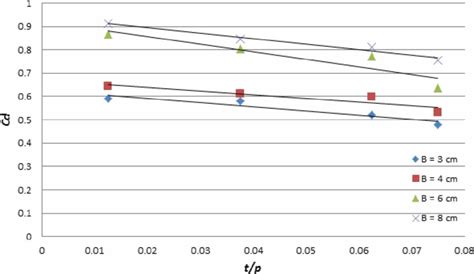 Variation Of Discharge Coefficient C D With Notch Thickness Ratio Tp