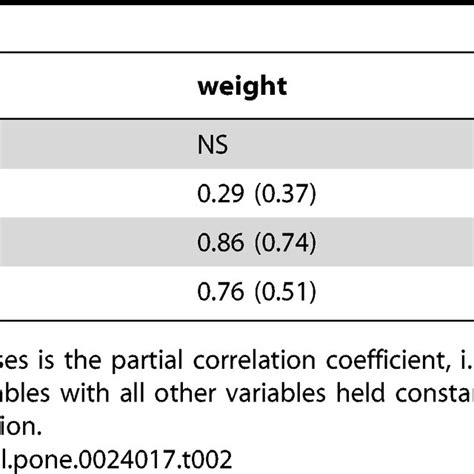 Pearson Partial Correlation Coefficients Of Anthropometric Variables