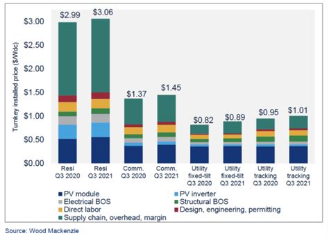 Solar Power Statistics In The Usa 2021 Solarfeeds Magazine