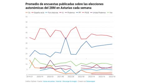 Quién Ganará Las Elecciones Autonómicas En Asturias Según Las Encuestas