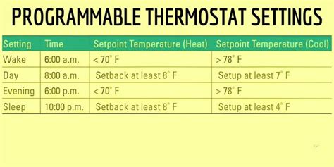 Programmable Thermostats Only Save You Money If Used Properly