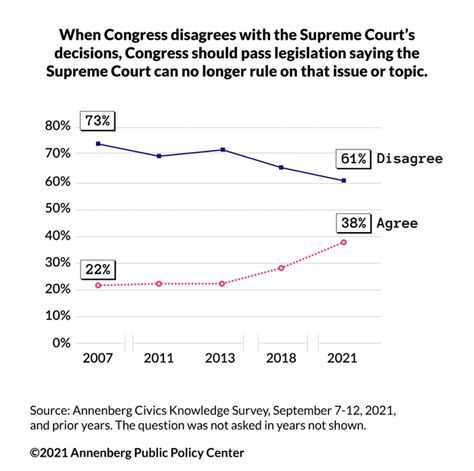 Public Opinion On The Supreme Image Eurekalert Science News Releases