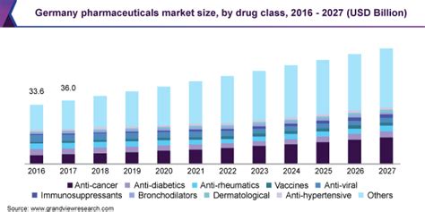 Germany Pharmaceuticals Market Size Report 2020 2027