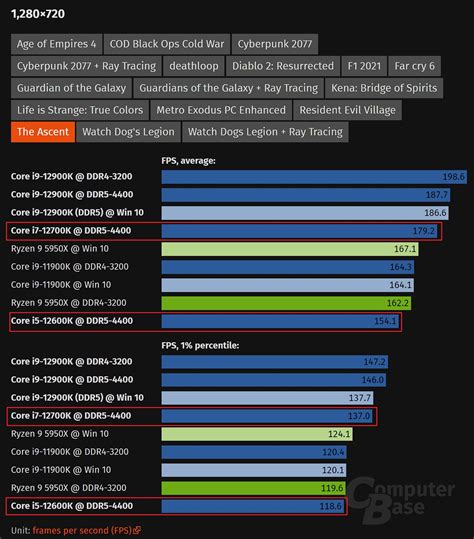 Ryzen 7 5800X3d vs Ryzen 7 7700 vs i5 13600KF | Page 3 | Overclockers