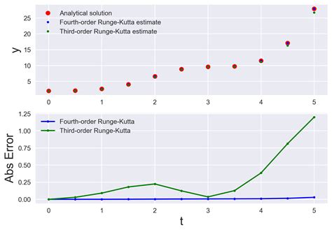 Numerically solving initial value problems using the Runge-Kutta method - Earth Inversion