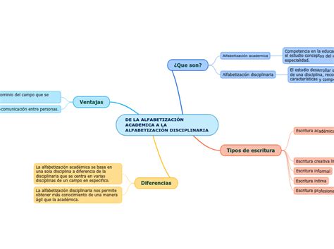 De La Alfabetizaci N Academica A La Alfabe Mind Map