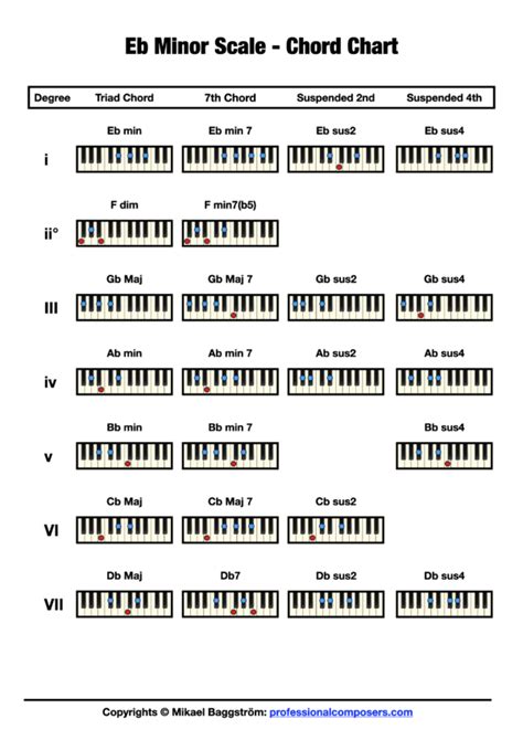 Chords In Eb Minor Free Chart Professional Composers