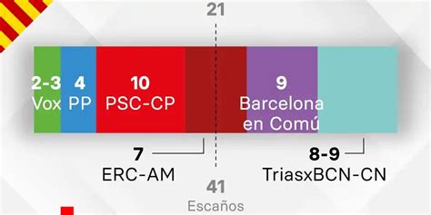 Encuesta De Gad El Psc Gana A Colau La Batalla Por La Alcald A De