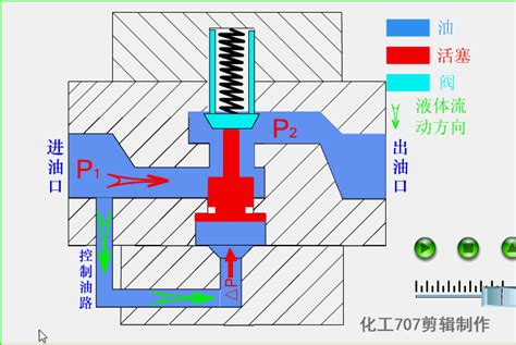 液压系统原理动画液压阀的工作原理 精致动画演示让你一看就懂西陆强军号的博客 Csdn博客