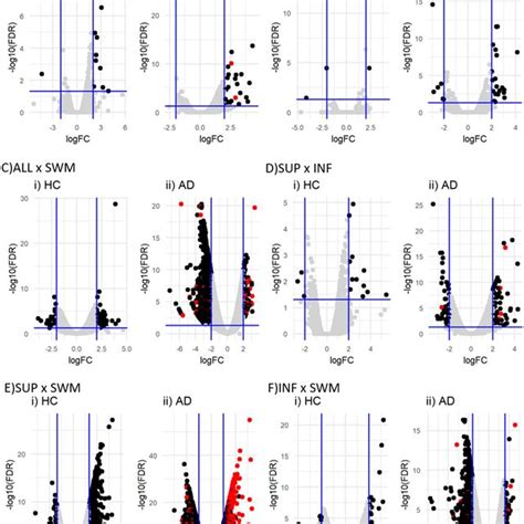 Differentially Expressed Genes Amongst Hc And Ad Layers Volcano Plot