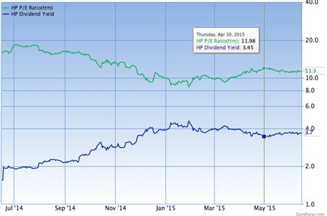 Historical PE Ratios And Stock Market Performance