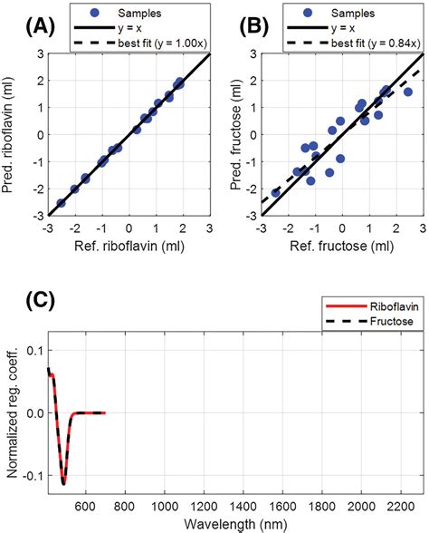 Diagnosing Indirect Relationships In Multivariate Calibration Models