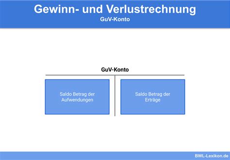 Gewinn Und Verlustkonto Definition Erkl Rung Beispiele Bungsfragen