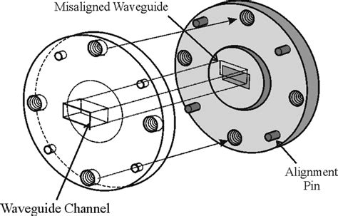 Illustration Of Waveguide Flange Misalignment Due To Limited Machining Download Scientific