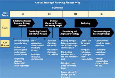 Strategic Planning Cycle