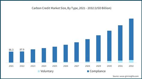 Carbon Credit Market Size Statistics Global Analysis