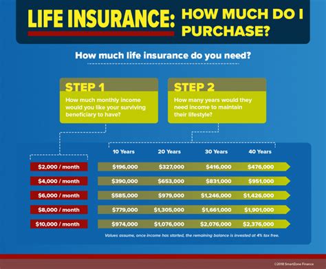 How Much Life Insurance Do I Really Need Smartzone Finance