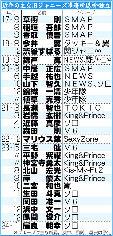 風間俊介、旧ジャニーズ事務所から独立「この度の問題で多くの事を考え」今後はフリー 芸能写真ニュース 日刊スポーツ