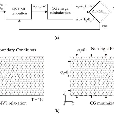 A Flowchart Of The Nonlinear Relaxation Scheme And B Outline Of The