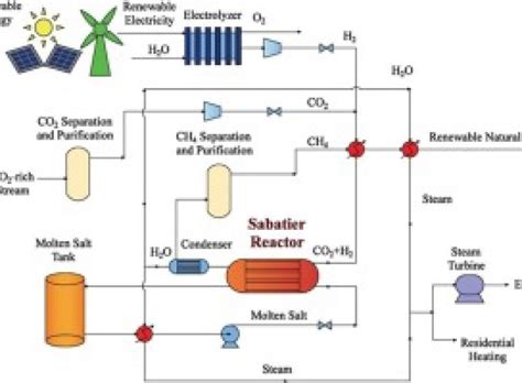 Thermal Management Of A Sabatier Reactor For Co2 Conversion Into Ch4