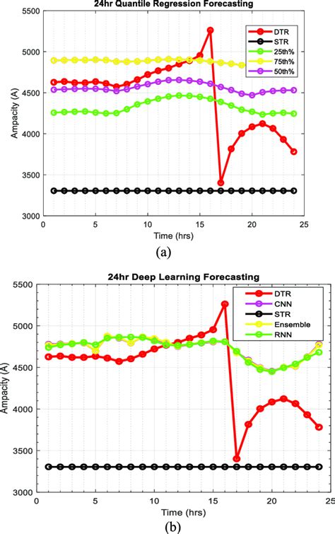 A QR Forecasting Plots B Deep Learning Forecasting Plot