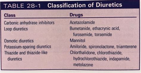 Pharmacology Chapter 28 Diuretic Drugs Flashcards Quizlet