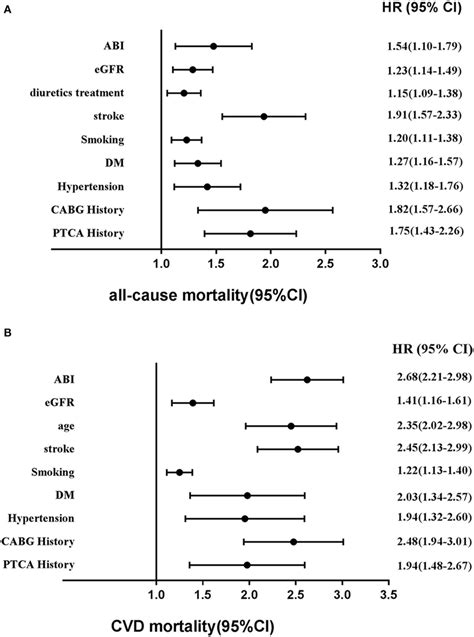 Adjusted Other Hazards Ratios For A All Cause Mortality And B Cvd