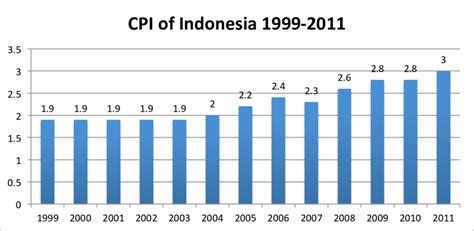 The Corruption Perception Index Cpi Of Indonesia 1999 2011 Download Scientific Diagram