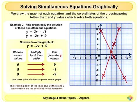 Solving Simultaneous Equations Graphically Ks Teaching Resources