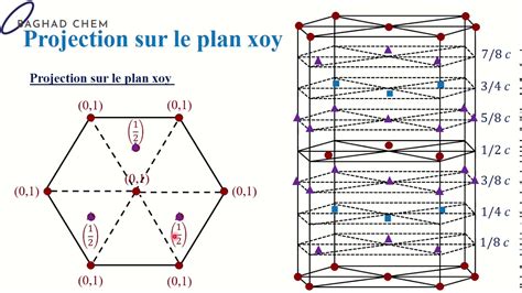 Chimie Minérale Hexagonale Compacte Part 11 Projection sur le plan