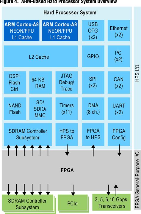 Figure 1 From User Customizable ARM Based SoCs For Next Generation