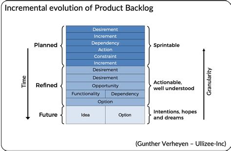 Product Backlog O que é e como fazer Labone Flyin to next level