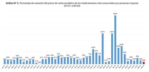 Los medicamentos más utilizados por los adultos mayores aumentaron en 202