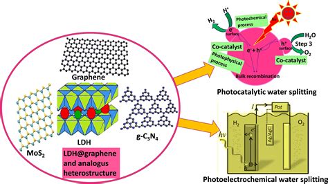 Recent Progress In LDH Graphene And Analogous Heterostructures For