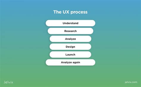 The Full Ux Design Process Guide Workflow Methodology Software