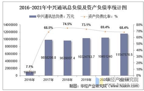 2016 2021年中兴通讯（000063）总资产、总负债、营业收入、营业成本及净利润统计企业数据频道 华经情报网