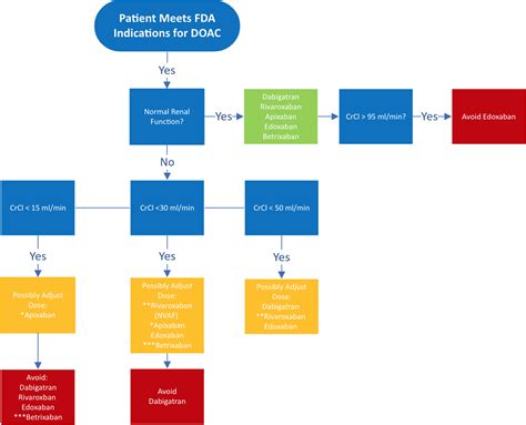 Direct Oral Anticoagulant Use A Practical Guide To Common Clinical